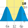 Chelsea tide chart for Monday, July 10, 2023