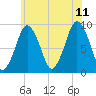 Chelsea tide chart for Tuesday, July 11, 2023