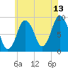 Chelsea tide chart for Thursday, July 13, 2023