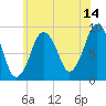 Chelsea tide chart for Friday, July 14, 2023