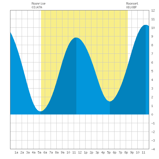 Chelsea tide chart for Sunday, July 16, 2023