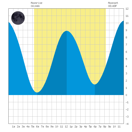 Chelsea tide chart for Monday, July 17, 2023