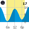 Chelsea tide chart for Monday, July 17, 2023