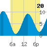 Chelsea tide chart for Thursday, July 20, 2023