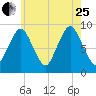Chelsea tide chart for Tuesday, July 25, 2023
