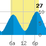 Chelsea tide chart for Thursday, July 27, 2023