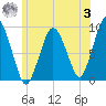 Chelsea tide chart for Monday, July 3, 2023