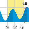 Chelsea tide chart for Sunday, August 13, 2023