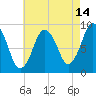 Chelsea tide chart for Monday, August 14, 2023