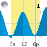 Chelsea tide chart for Tuesday, August 1, 2023