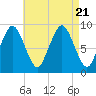 Chelsea tide chart for Monday, August 21, 2023