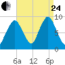 Chelsea tide chart for Thursday, August 24, 2023