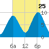 Chelsea tide chart for Friday, August 25, 2023