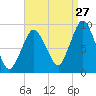 Chelsea tide chart for Sunday, August 27, 2023