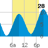 Chelsea tide chart for Monday, August 28, 2023
