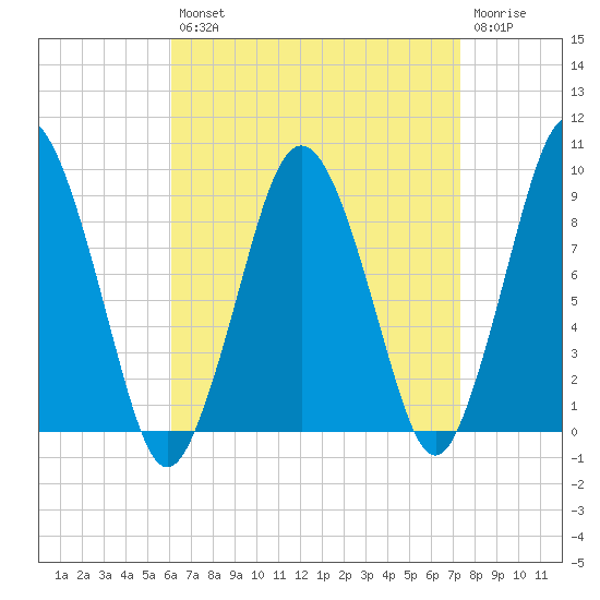 Chelsea tide chart for Thursday, August 31, 2023