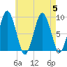 Chelsea tide chart for Saturday, August 5, 2023