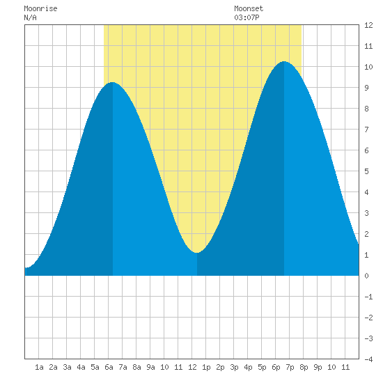 Chelsea tide chart for Wednesday, August 9, 2023