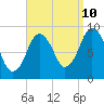 Chelsea tide chart for Sunday, September 10, 2023