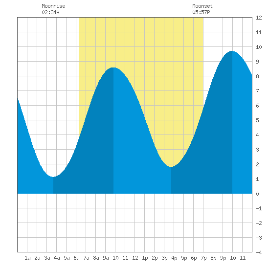 Chelsea tide chart for Monday, September 11, 2023