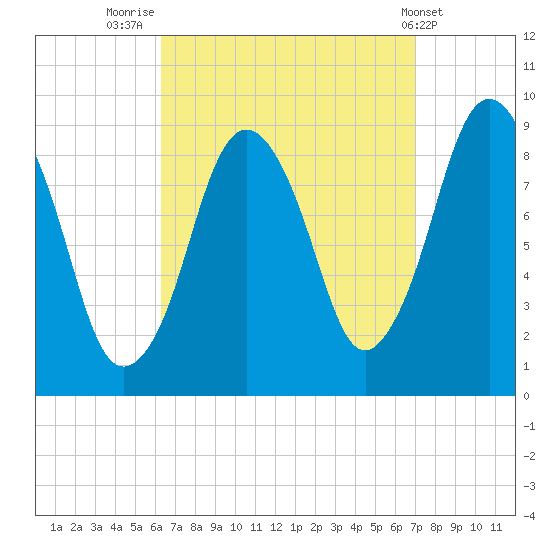 Chelsea tide chart for Tuesday, September 12, 2023