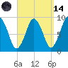 Chelsea tide chart for Thursday, September 14, 2023