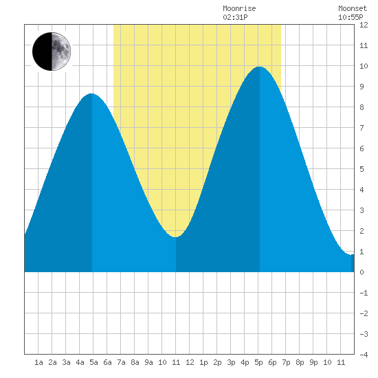 Chelsea tide chart for Friday, September 22, 2023