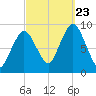 Chelsea tide chart for Saturday, September 23, 2023