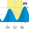 Chelsea tide chart for Monday, September 25, 2023