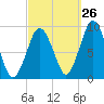 Chelsea tide chart for Tuesday, September 26, 2023