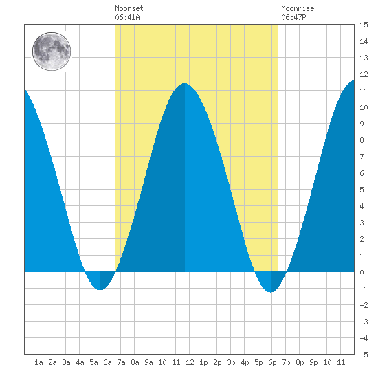 Chelsea tide chart for Friday, September 29, 2023
