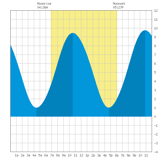 Chelsea tide chart for Thursday, October 12, 2023
