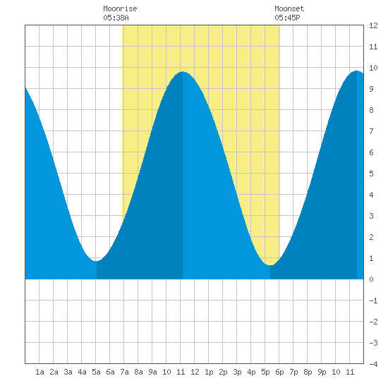 Chelsea tide chart for Friday, October 13, 2023