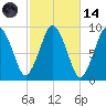Chelsea tide chart for Saturday, October 14, 2023