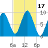Chelsea tide chart for Tuesday, October 17, 2023