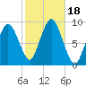 Chelsea tide chart for Wednesday, October 18, 2023