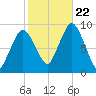 Chelsea tide chart for Sunday, October 22, 2023