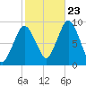 Chelsea tide chart for Monday, October 23, 2023
