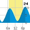 Chelsea tide chart for Tuesday, October 24, 2023