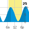 Chelsea tide chart for Wednesday, October 25, 2023