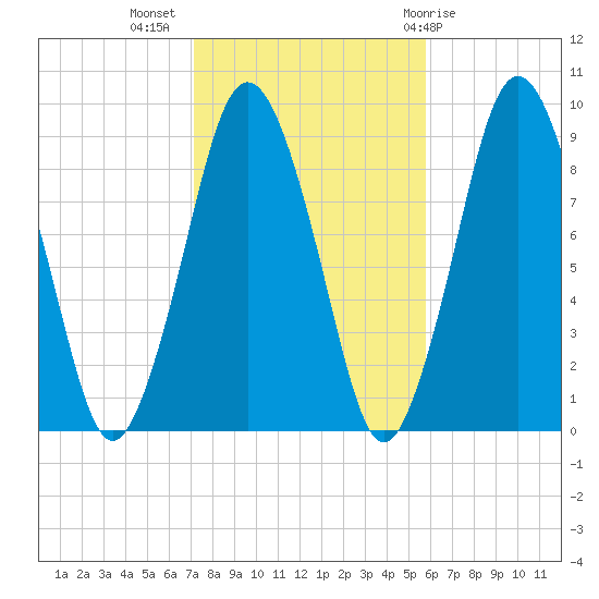 Chelsea tide chart for Thursday, October 26, 2023