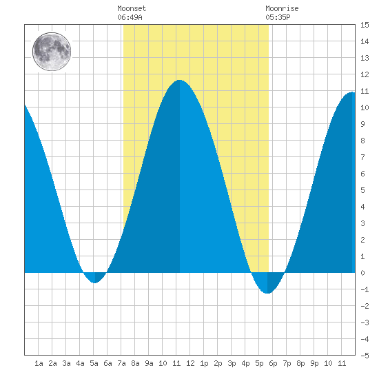 Chelsea tide chart for Saturday, October 28, 2023