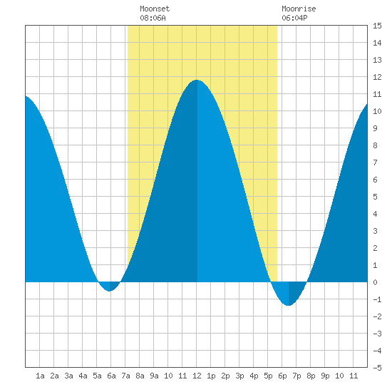 Chelsea tide chart for Sunday, October 29, 2023