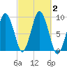 Chelsea tide chart for Monday, October 2, 2023