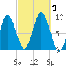 Chelsea tide chart for Tuesday, October 3, 2023
