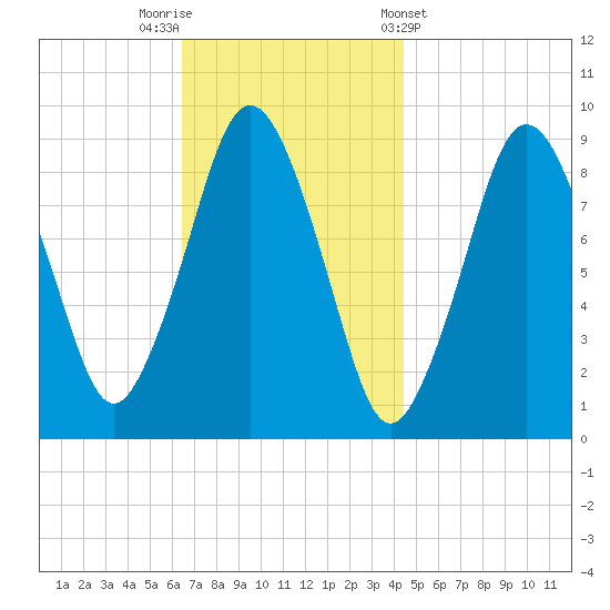 Chelsea tide chart for Saturday, November 11, 2023