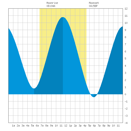 Chelsea tide chart for Tuesday, November 14, 2023