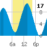 Chelsea tide chart for Friday, November 17, 2023