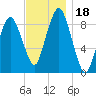 Chelsea tide chart for Saturday, November 18, 2023