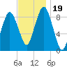 Chelsea tide chart for Sunday, November 19, 2023